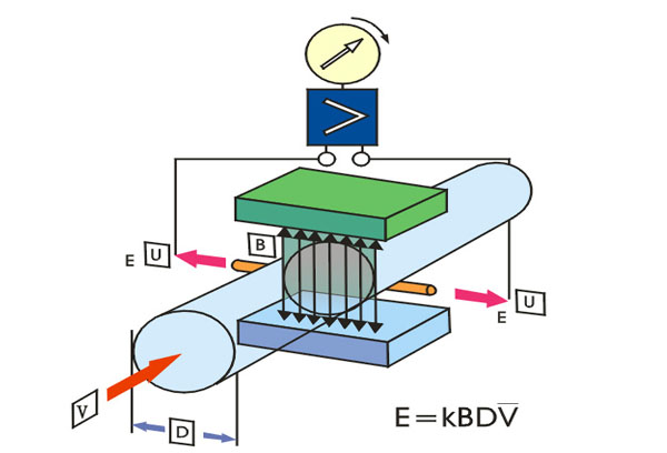 配圖詳解電磁流量計(jì)工作原理（附視頻觀看）