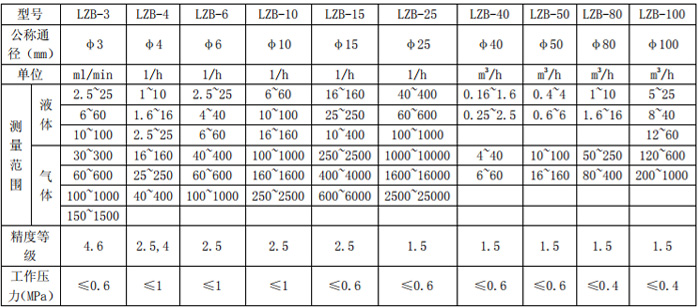 產品參數(shù)表